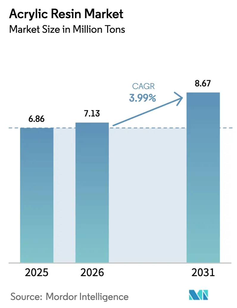 Acrylic Resin Market (2025 - 2030)