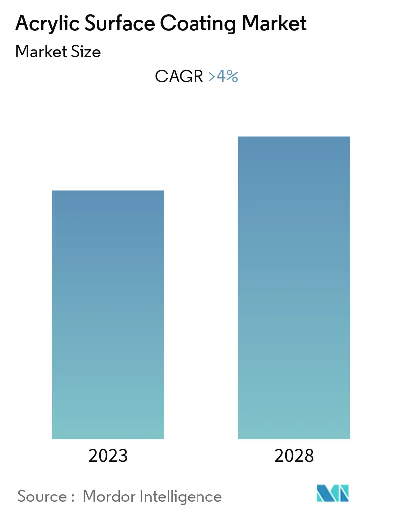 acrylic surface coating market share
