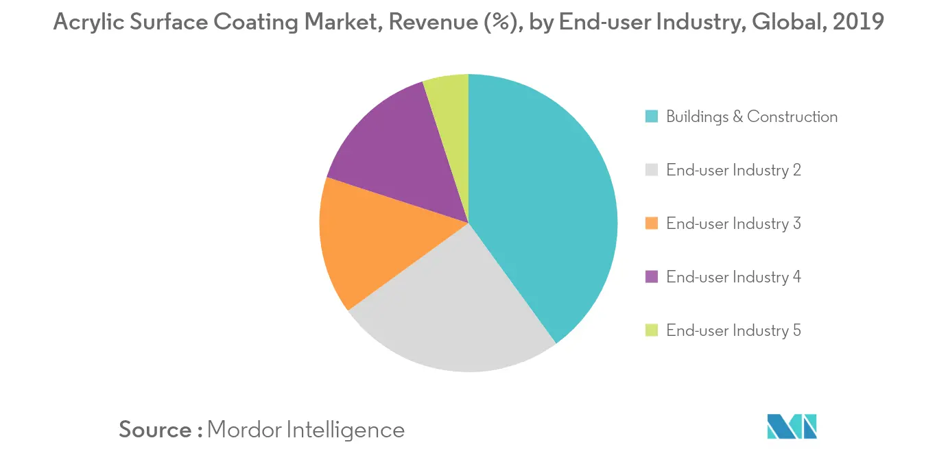 acrylic surface coating market trends