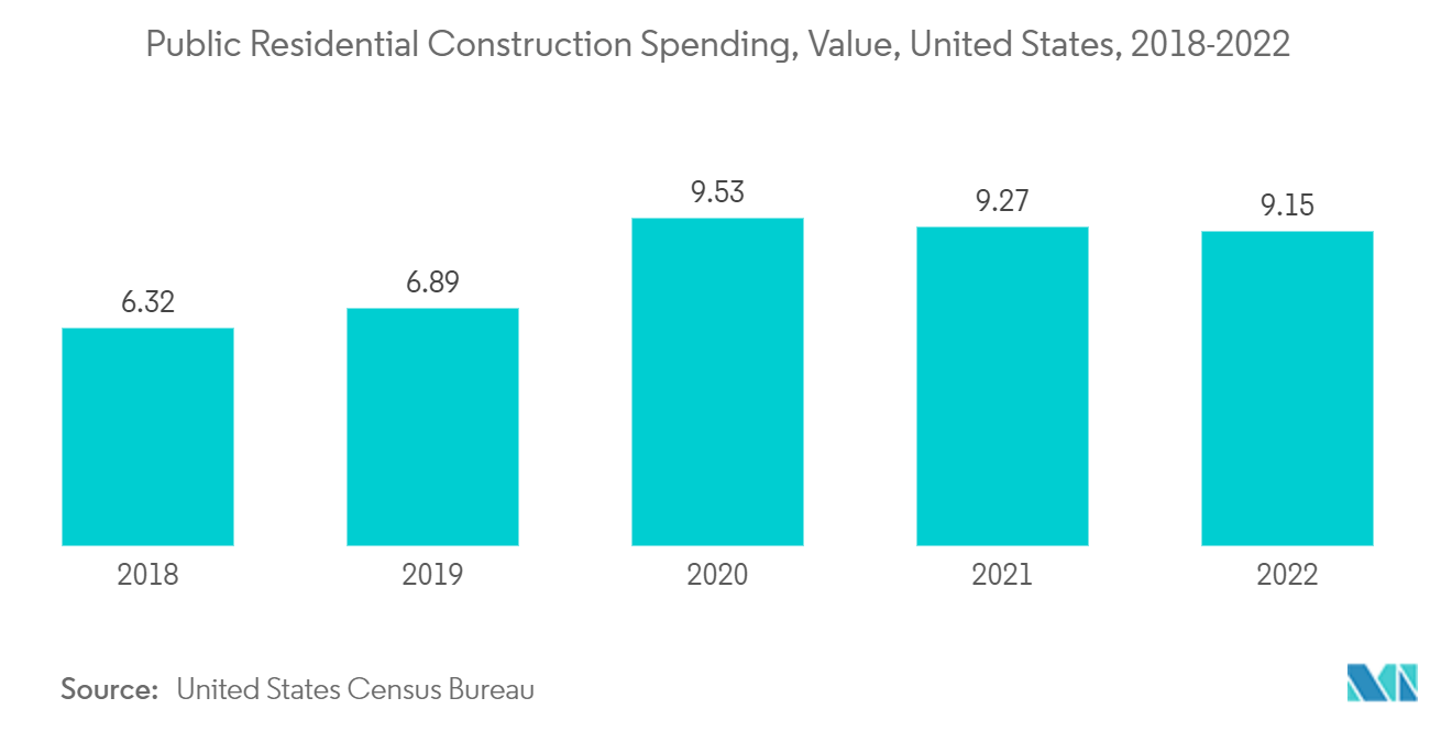 Mercado de revestimientos acrílicos para superficies gasto público en construcción residencial, valor, Estados Unidos, 2018-2022
