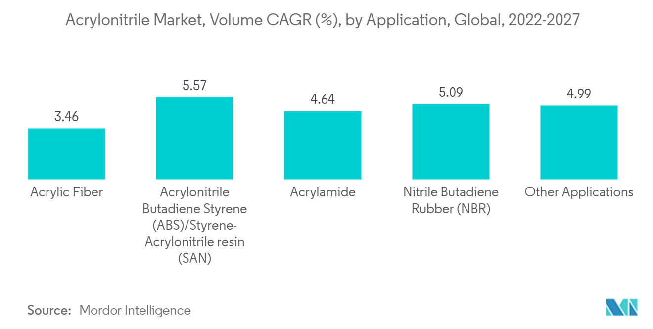 Рынок акрилонитрила – среднегодовой темп роста объема (%) по приложениям, глобальный, 2022–2027 гг.