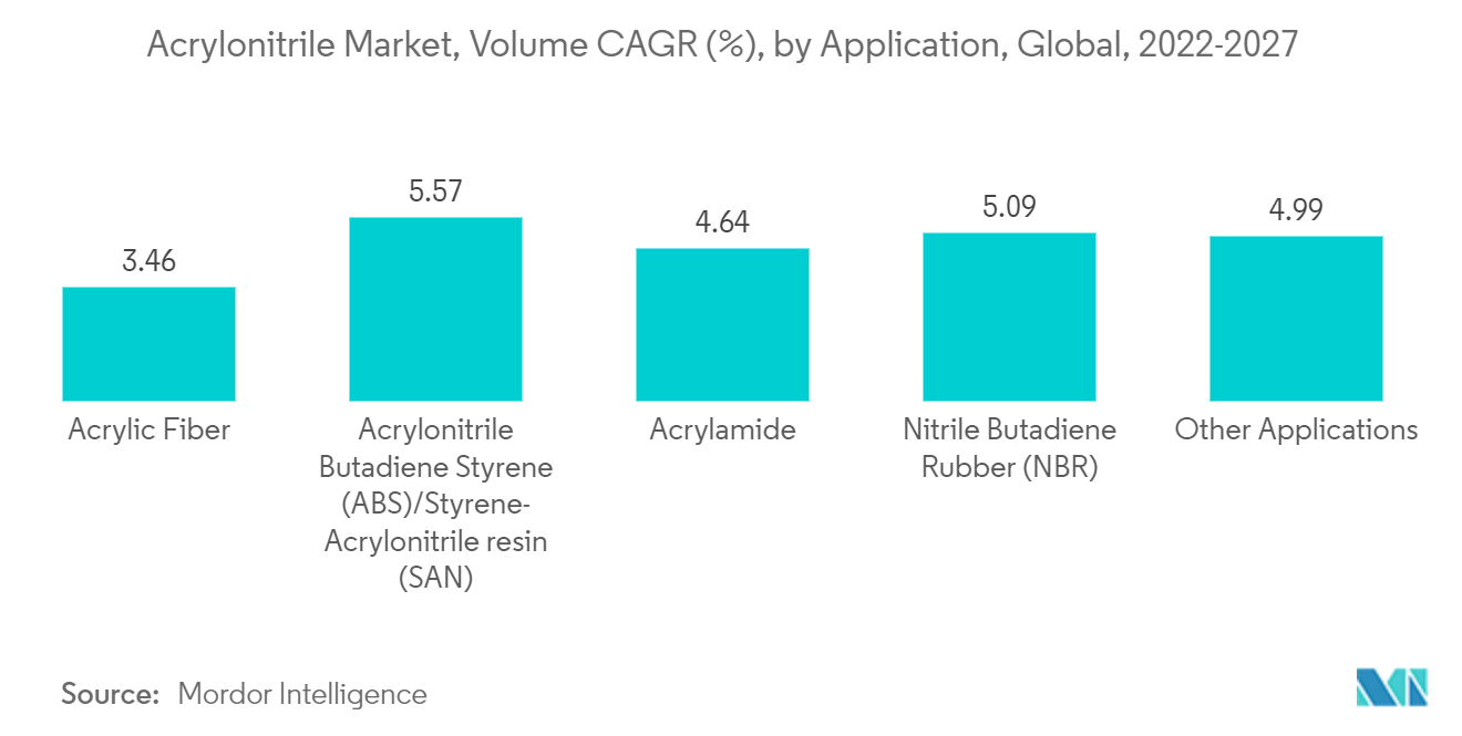 Marché de l'acrylonitrile – Volume TCAC (%), par application, mondial, 2022-2027