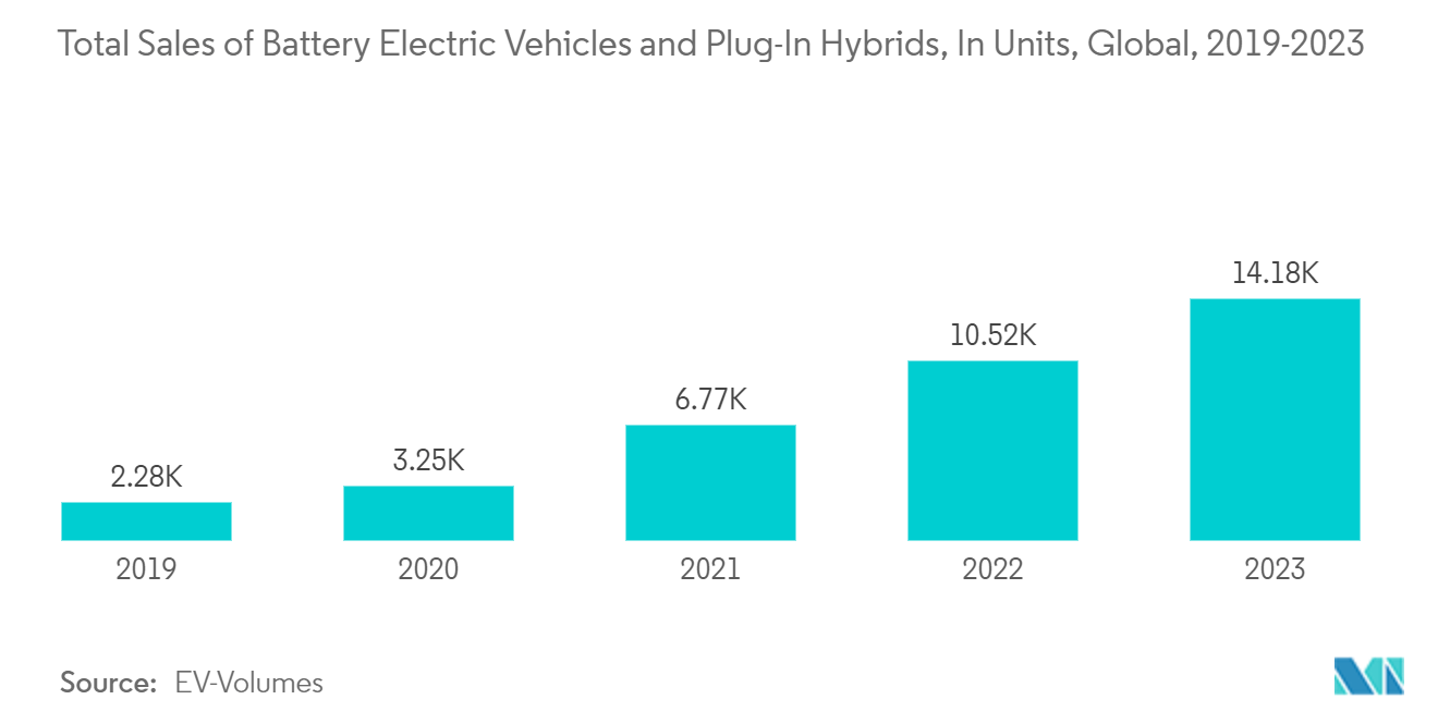 Acrylonitrile Market - Total Sales of Battery Electric Vehicles and Plug-In Hybrids, In Units, Global, 2019-2023