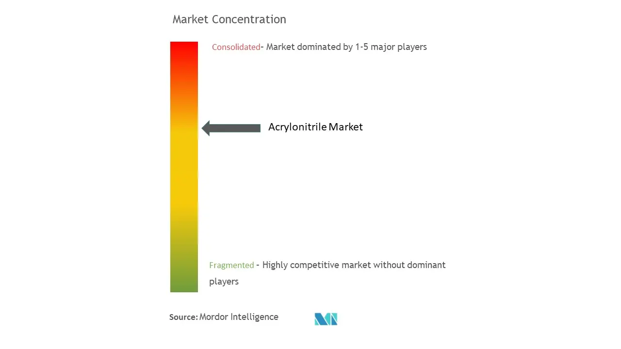 Acrylonitrile Market Concentration