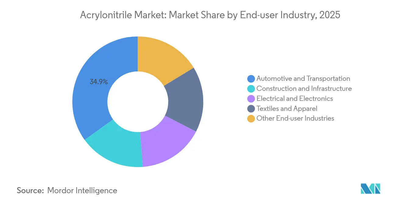 Acrylonitrile Market: Market Share by End-user Industry