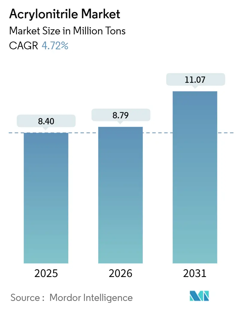 Acrylonitrile Market (2026 - 2031)