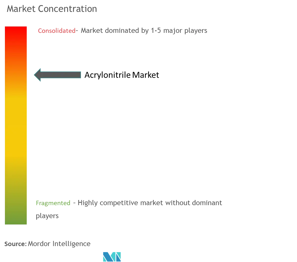 Acrylonitrile Market Concentration