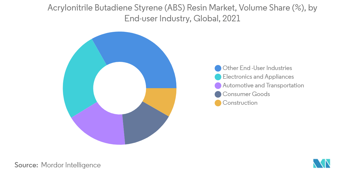 Acrylonitrile Butadiene Styrene (ABS) Resin Market - Segmentation Trends