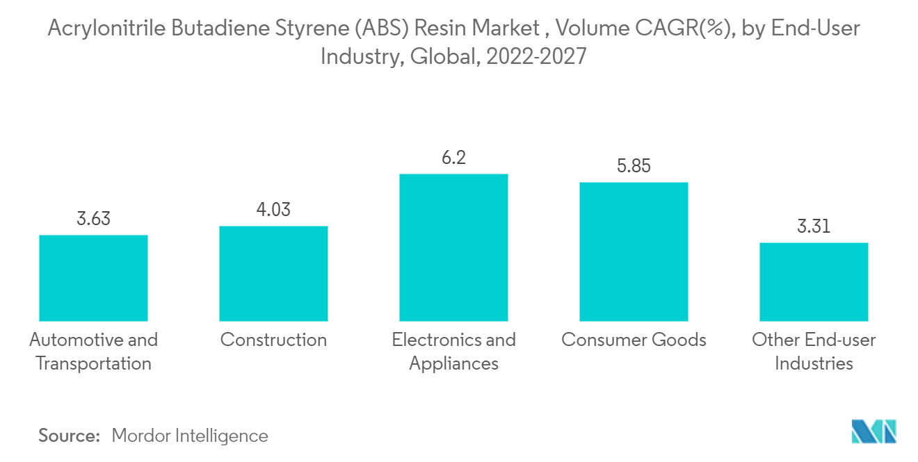 丙烯腈丁二烯苯乙烯 (ABS) 树脂市场，销量复合年增长率 (%)，按最终用户行业划分，全球，2022-2027 年