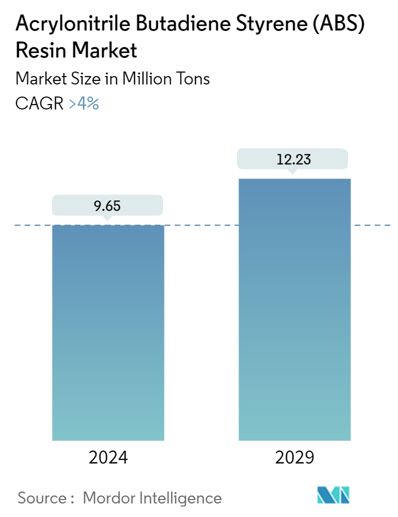 Acrylonitrile Butadiene Styrene (ABS) Resin Market Summary