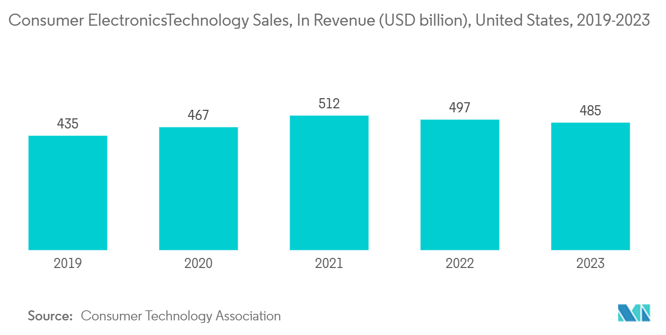 Acrylonitile Butadiene Styrene (ABS) Resin Market: Consumer Electronics/Technology Sales, In Revenue (USD billion), United States, 2019-2023