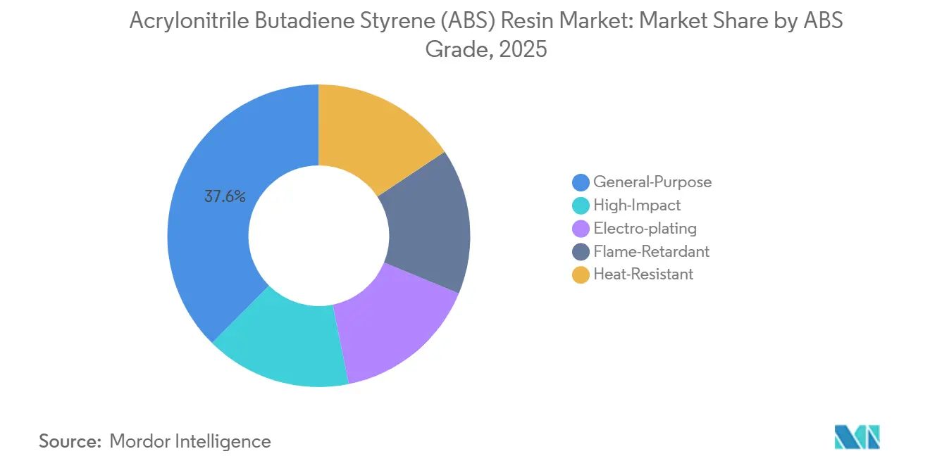 Acrylonitrile Butadiene Styrene (ABS) Resin Market: Market Share by ABS Grade