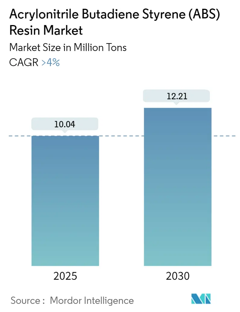 Acrylonitrile Butadiene Styrene (ABS) Resin Market Summary