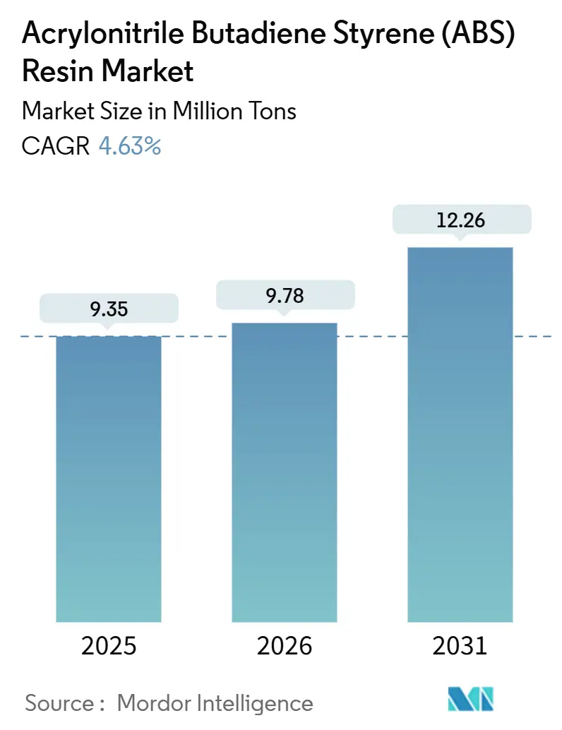 Acrylonitrile Butadiene Styrene (ABS) Resin Market (2026 - 2031)