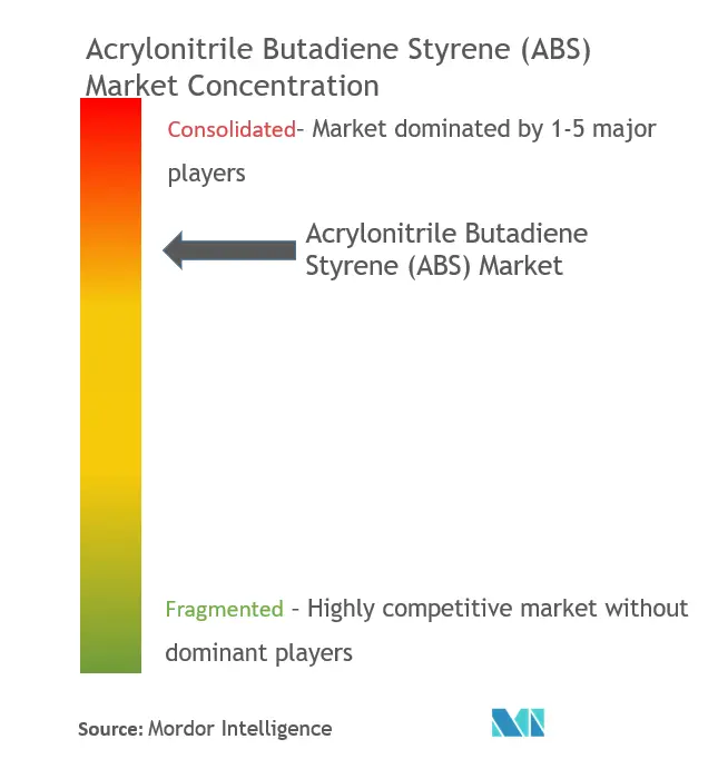 Acrylonitrile Butadiene Styrene (ABS) Market - Market Concentration.png
