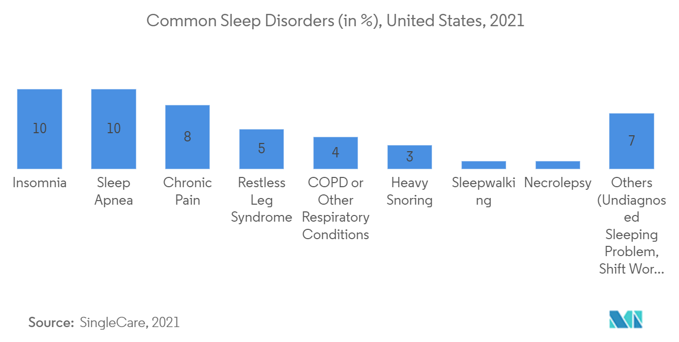 Common Sleep Disorders (in %), United States, 2021