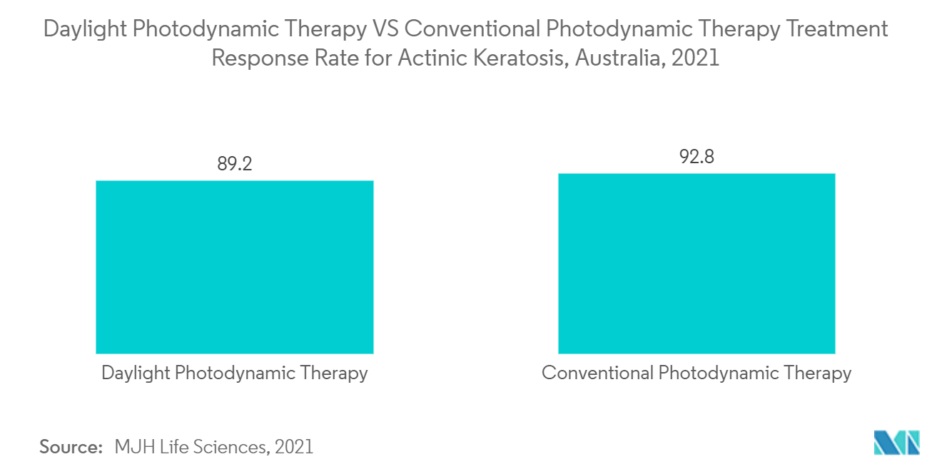 Marché du traitement de la kératose actinique  thérapie photodynamique à la lumière du jour VS taux de réponse au traitement de thérapie photodynamique conventionnelle pour la kératose actinique, Australie, 2021