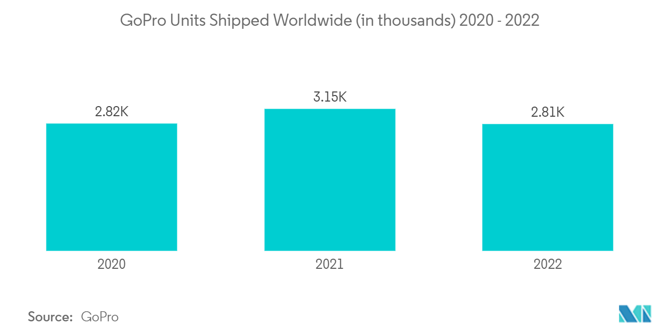 Рынок экшн-камер поставки GoPro по всему миру (в тысячах) в 2020–2022 гг.
