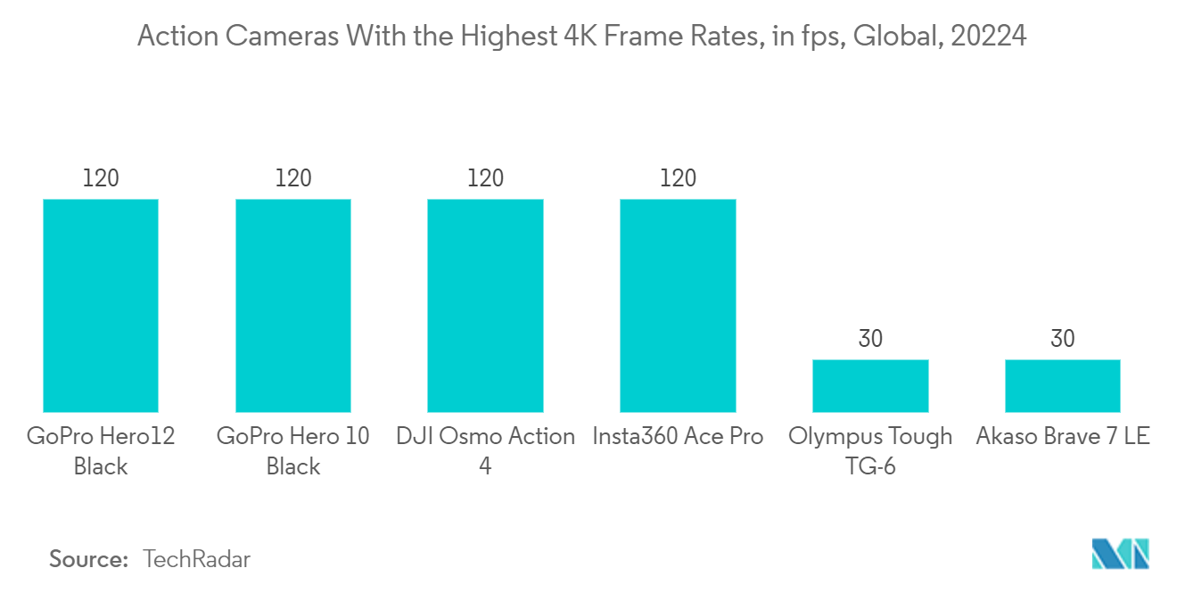 Action Camera Market: Action Cameras With the Highest 4K Frame Rates, in fps, Global, 20224