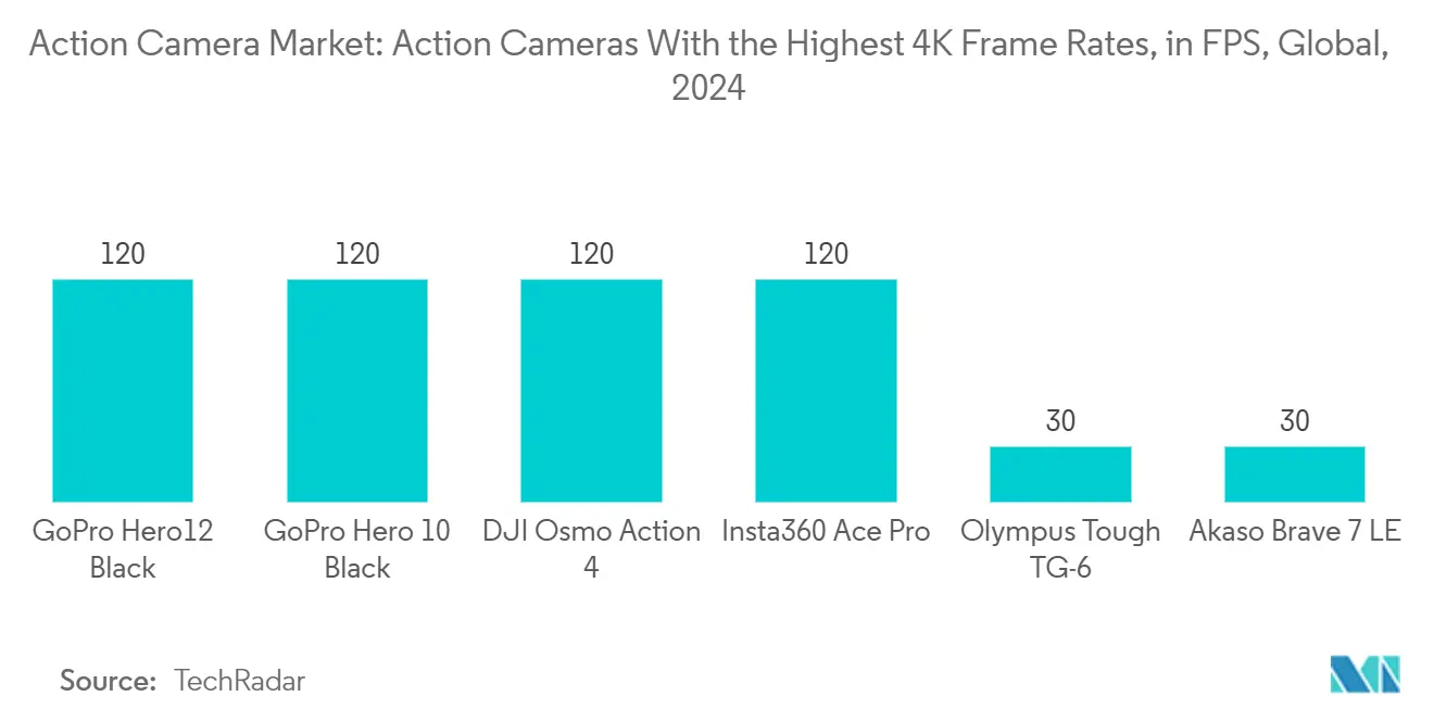 Action Camera Market: Action Cameras With the Highest 4K Frame Rates, in FPS, Global