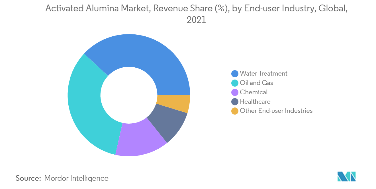Activated Alumina Market - Market Segmentation