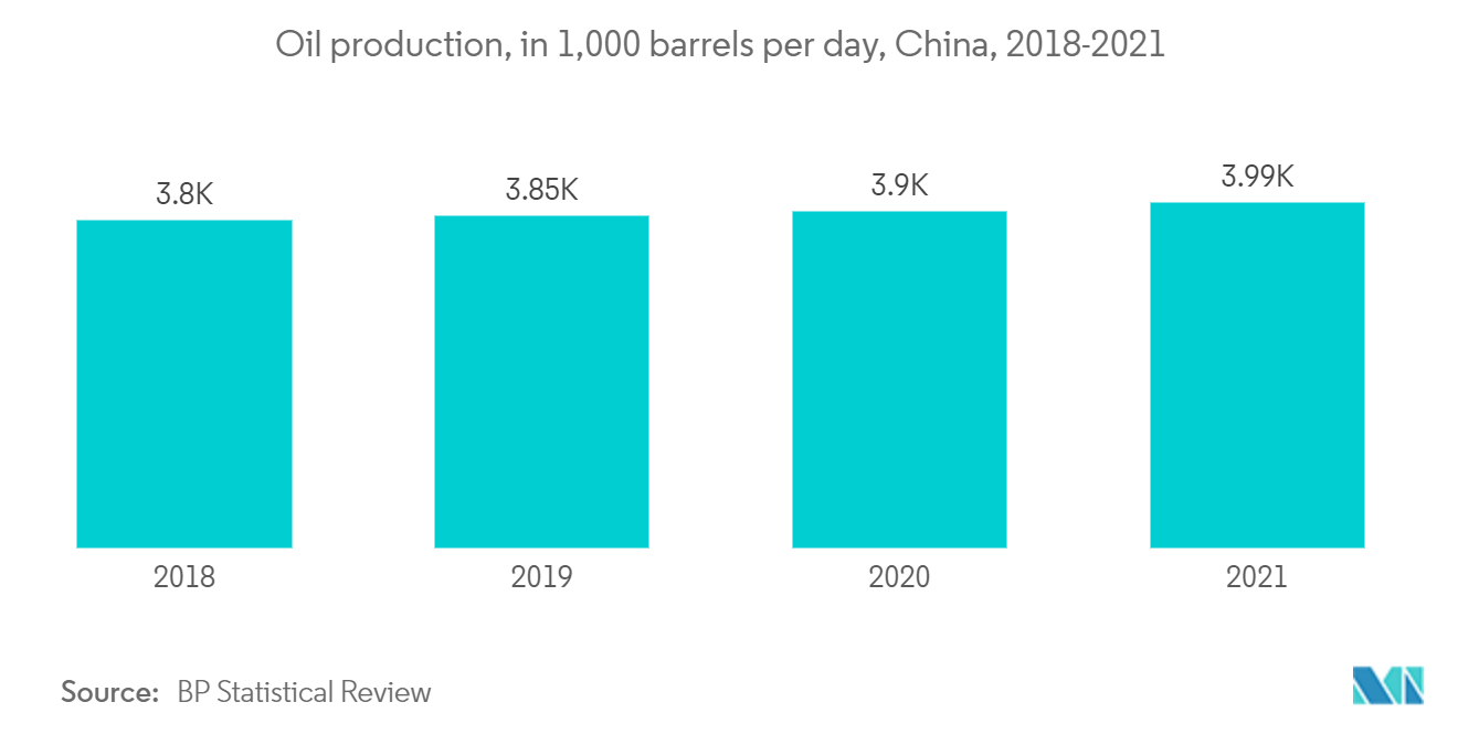 Markt für aktiviertes Aluminiumoxid Ölproduktion, in 1.000 Barrel pro Tag, China, 2018–2021