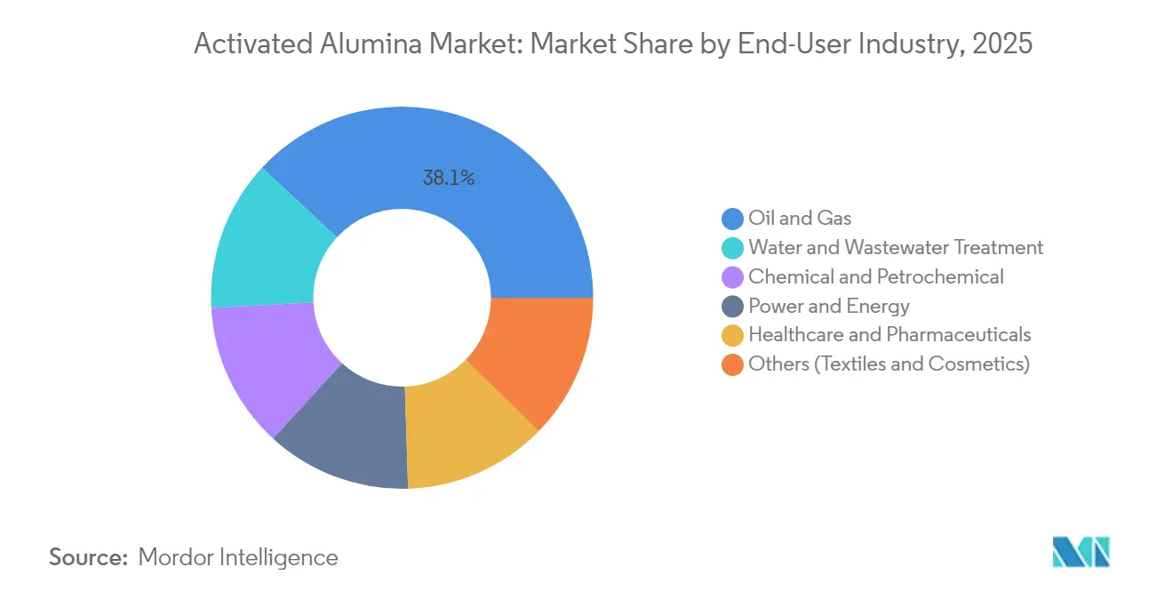 Activated Alumina Market: Market Share by End-User Industry, 2025