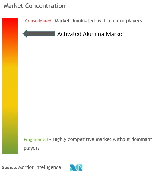 Concentração do mercado de alumina ativada