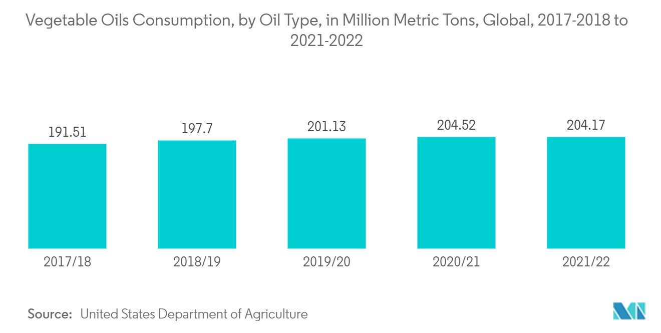 活性化漂白土市場 植物油消費量（油種別）：百万トン、世界、2017-2018～2021-2022年 