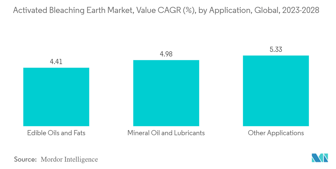 Markt für aktivierte Bleicherde, Wert CAGR (%), nach Anwendung, weltweit, 2023–2028
