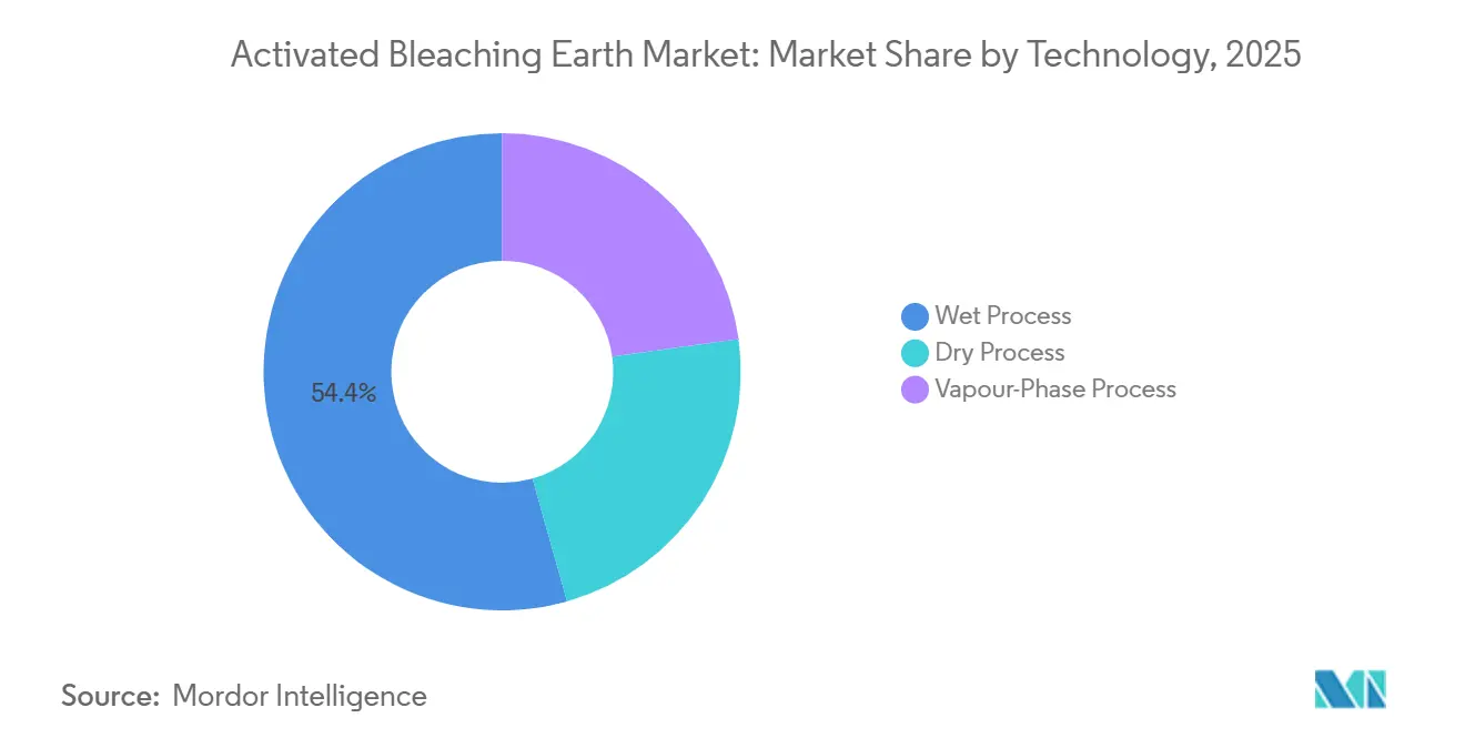 Activated Bleaching Earth Market: Market Share by Technology