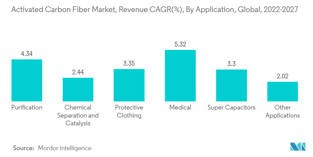 Activated Carbon Fiber Market, Revenue CAGR(%), By Application, Global, 2022-2027