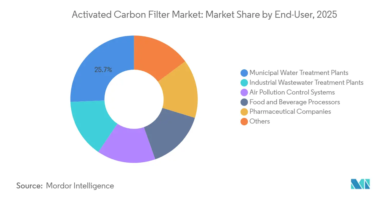 Participación del Mercado de Filtros de Carbón Activado por Usuario Final, 2025