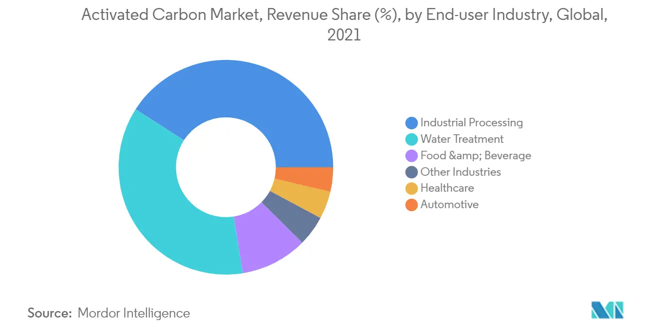 Activated Carbon Market - Segmentation