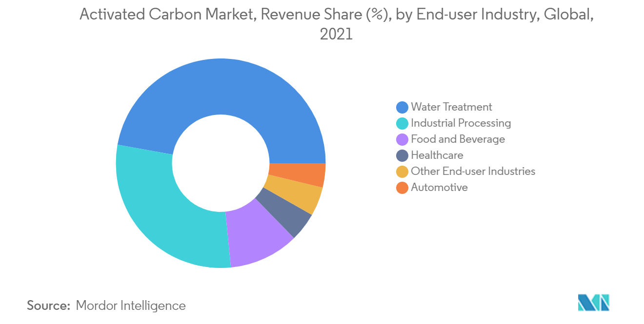  Activated Carbon Market Share 