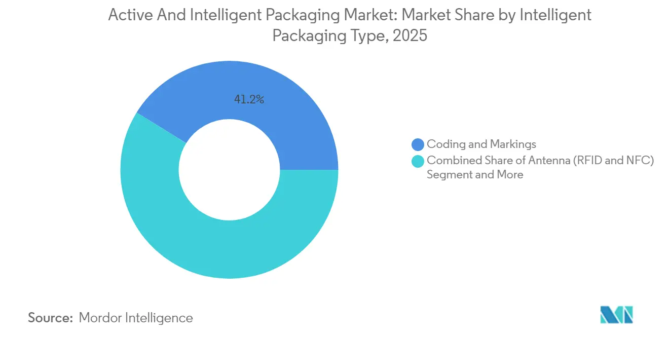 Active and Intelligent Packaging Market Share by Intelligent Packaging Type, 2025