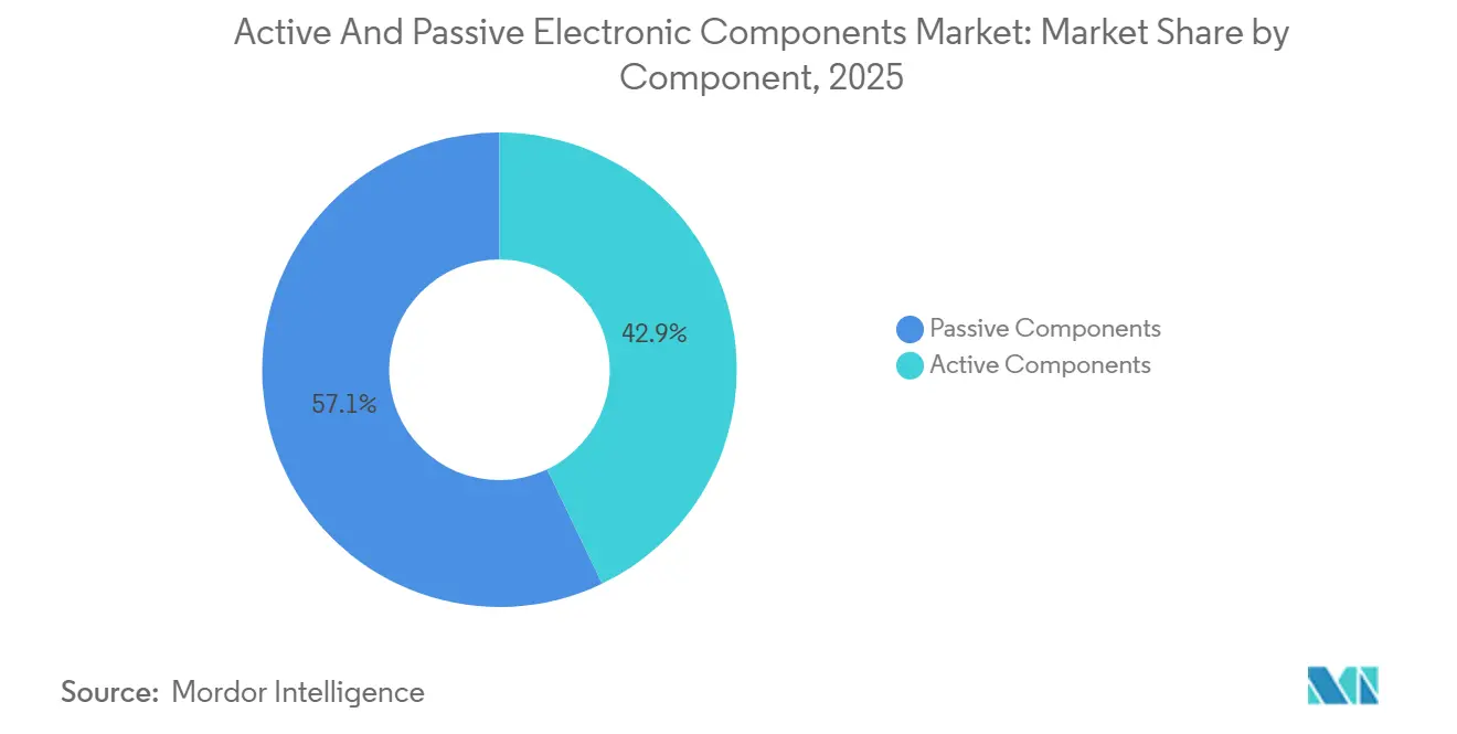 Part du Marché des Composants Électroniques Actifs et Passifs par Composant, 2025