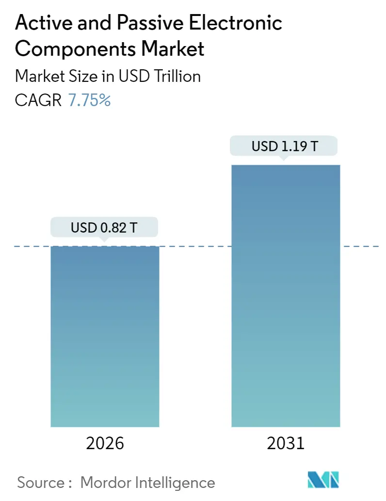 Active And Passive Electronic Components Market (2026 - 2031)