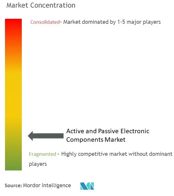 Composants électroniques actifs et passifsConcentration du marché