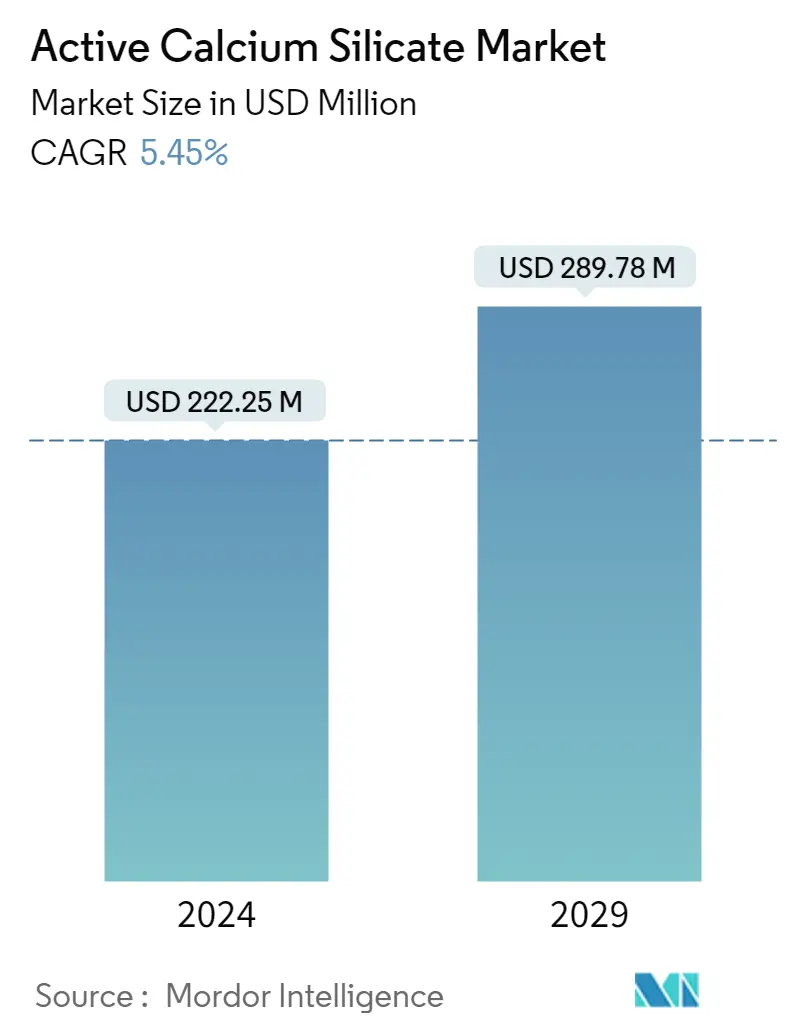 Resumo do mercado de silicato de cálcio ativo