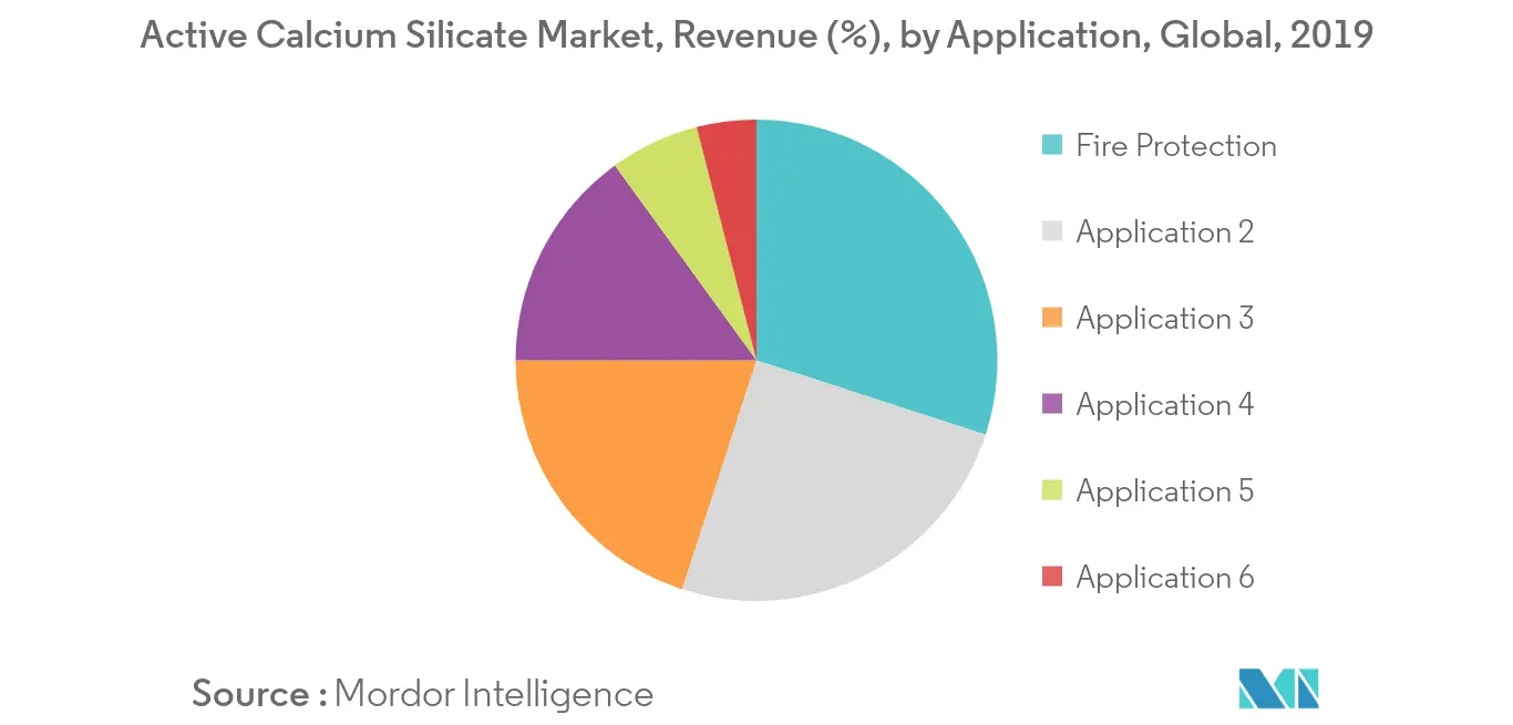 Active Calcium Silicate Market Share