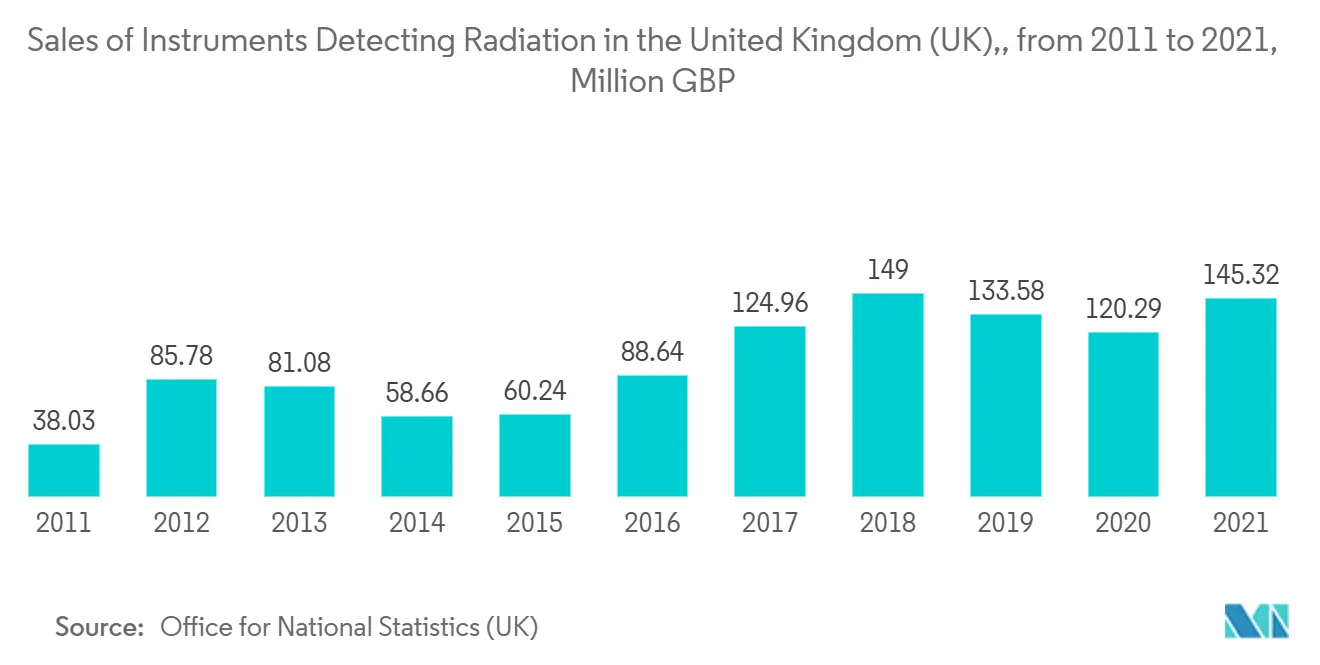 英国(UK)における放射線検出機器の売上高(2011年~2021年)、百万英ポンド 英国(UK)における放射線検出機器の売上高(2011年~2021年)、百万英ポンド