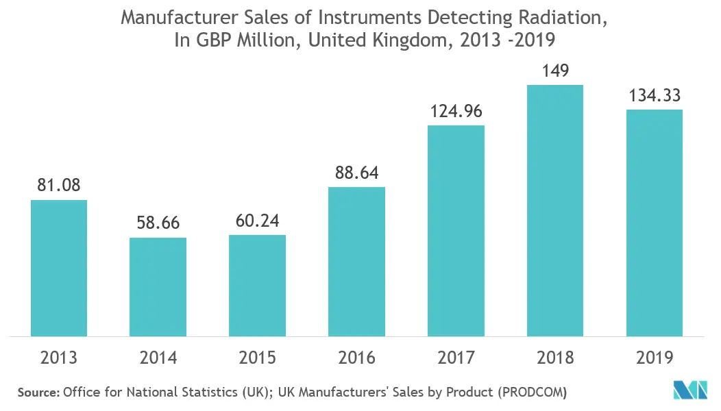 Active Dosimeter Market Trends