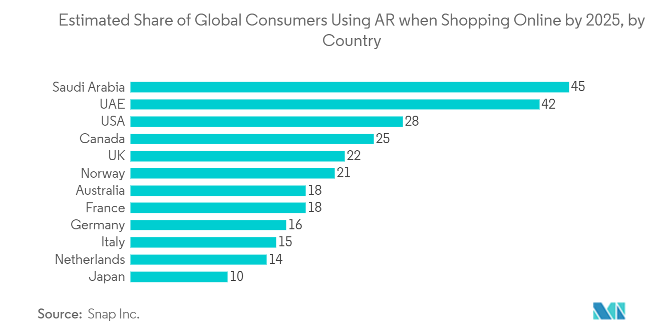 Active Geofencing Market : Estimated Share of Global Consumers Using AR when Shopping Online by 2025, by Country