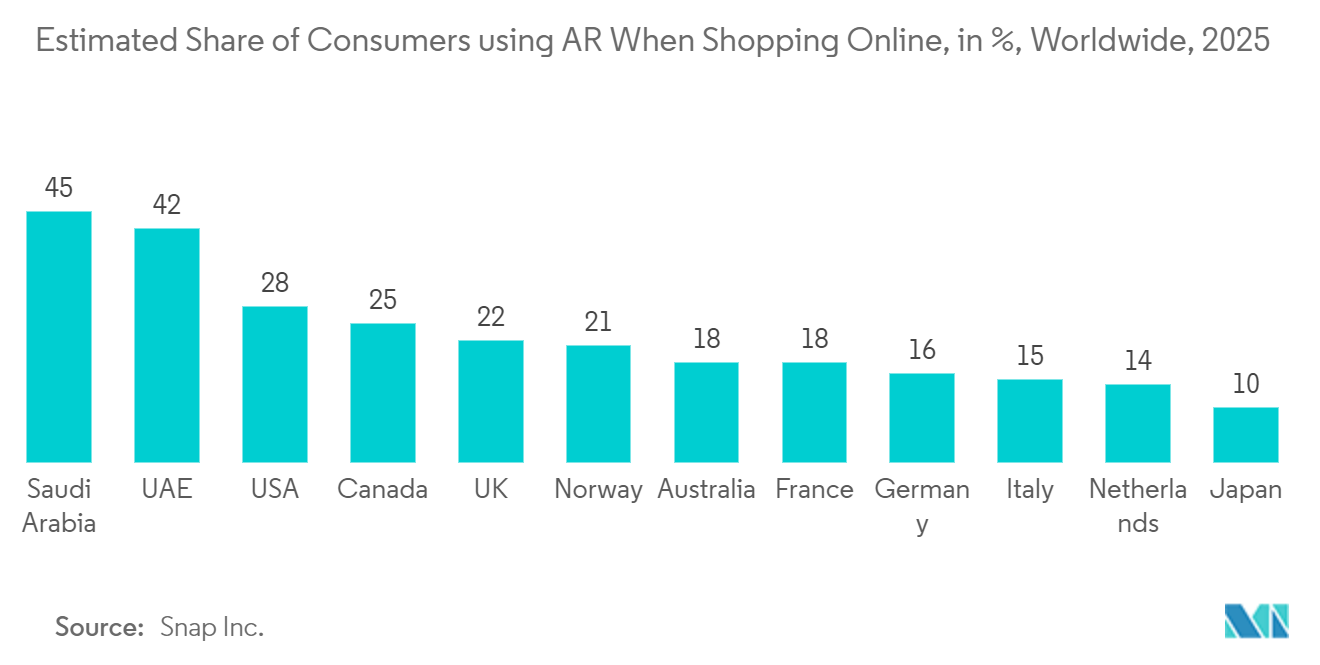 Marché du géorepérage actif - Part estimée des consommateurs utilisant la RA lors de leurs achats en ligne, en %, dans le monde, 2025