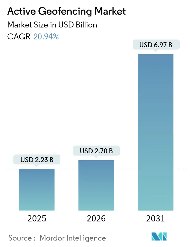 Active Geofencing Market Summary