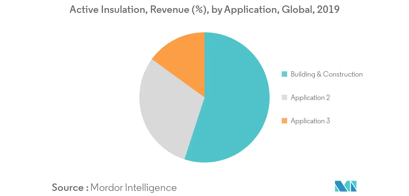 Active Insulation Market Revenue Share