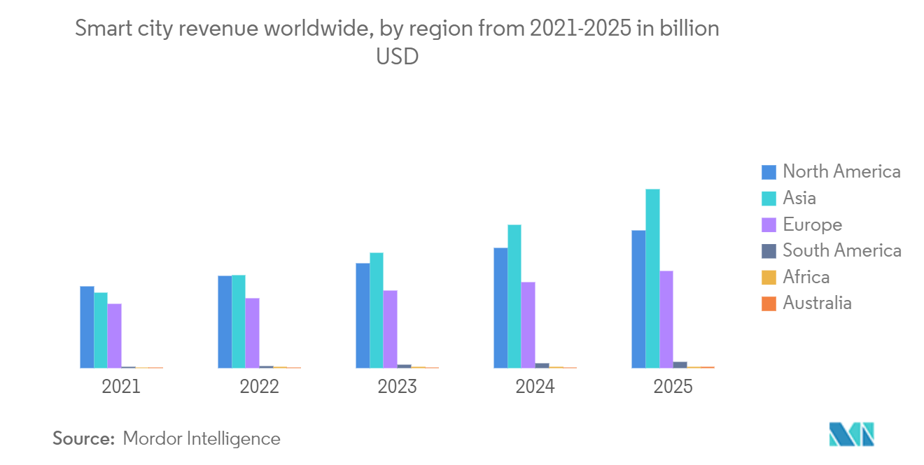アクティブネットワーク管理市場： 2021-2025年の世界のスマートシティの地域別収益（単位：億米ドル