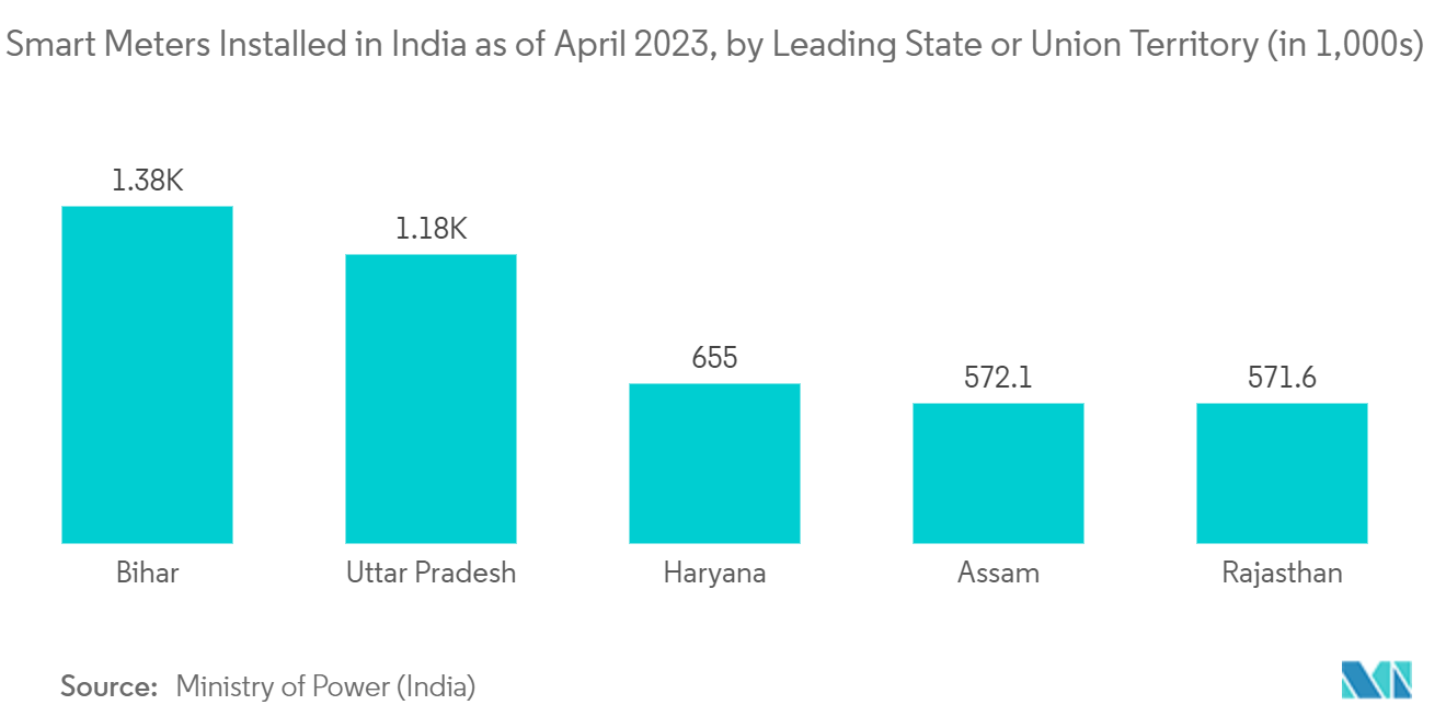 Рынок активного сетевого управления интеллектуальные счетчики, установленные в Индии по состоянию на апрель 2023 г., по ведущим штатам или союзным территориям (в тысячах)