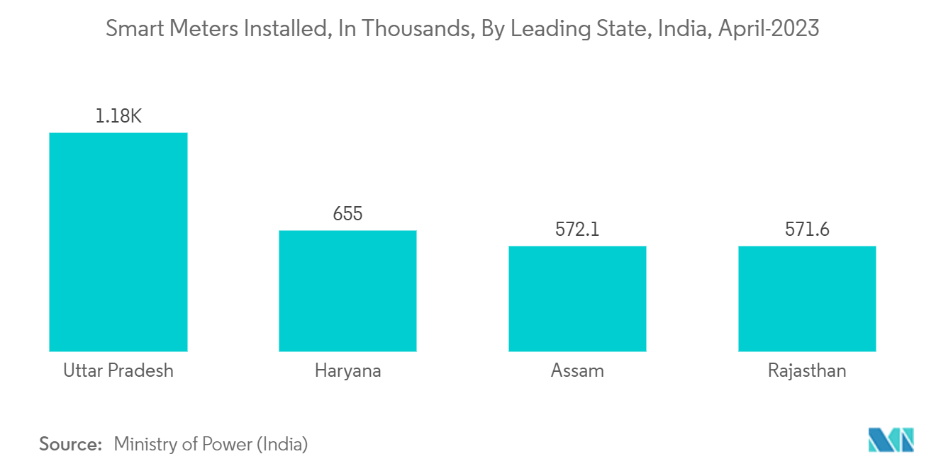 Active Network Management Market: Smart Meters Installed in India as of April 2023, by Leading State or Union Territory (in 1,000s)